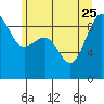 Tide chart for Port Ludlow, Washington on 2023/06/25