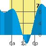 Tide chart for Port Ludlow, Washington on 2023/06/7