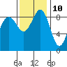 Tide chart for Port Ludlow, Washington on 2023/11/10