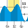 Tide chart for Port Ludlow, Washington on 2023/11/11