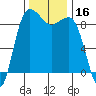 Tide chart for Port Ludlow, Washington on 2023/11/16