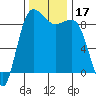 Tide chart for Port Ludlow, Washington on 2023/11/17