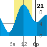 Tide chart for Port Ludlow, Washington on 2023/11/21