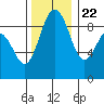 Tide chart for Port Ludlow, Washington on 2023/11/22
