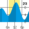Tide chart for Port Ludlow, Washington on 2023/11/23