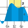 Tide chart for Port Ludlow, Washington on 2023/11/2