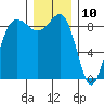 Tide chart for Port Ludlow, Washington on 2023/12/10