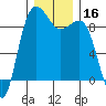 Tide chart for Port Ludlow, Washington on 2023/12/16