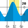 Tide chart for Port Ludlow, Washington on 2023/12/20