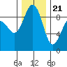 Tide chart for Port Ludlow, Washington on 2023/12/21