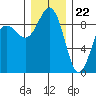 Tide chart for Port Ludlow, Washington on 2023/12/22