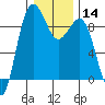 Tide chart for Port Ludlow, Washington on 2024/01/14