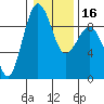 Tide chart for Port Ludlow, Washington on 2024/01/16