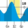 Tide chart for Port Ludlow, Washington on 2024/01/18