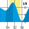 Tide chart for Port Ludlow, Washington on 2024/01/19