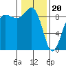 Tide chart for Port Ludlow, Washington on 2024/01/20