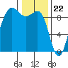Tide chart for Port Ludlow, Washington on 2024/01/22