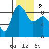 Tide chart for Port Ludlow, Washington on 2024/01/2