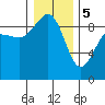 Tide chart for Port Ludlow, Washington on 2024/01/5