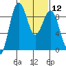 Tide chart for Port Ludlow, Washington on 2024/02/12