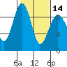 Tide chart for Port Ludlow, Washington on 2024/02/14