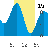 Tide chart for Port Ludlow, Washington on 2024/02/15