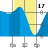 Tide chart for Port Ludlow, Washington on 2024/02/17