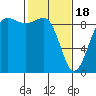 Tide chart for Port Ludlow, Washington on 2024/02/18
