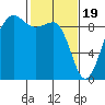 Tide chart for Port Ludlow, Washington on 2024/02/19