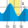 Tide chart for Port Ludlow, Washington on 2024/02/1