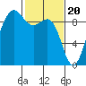 Tide chart for Port Ludlow, Washington on 2024/02/20