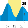 Tide chart for Port Ludlow, Washington on 2024/02/28