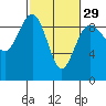 Tide chart for Port Ludlow, Washington on 2024/02/29