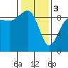 Tide chart for Port Ludlow, Washington on 2024/02/3