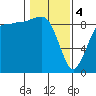 Tide chart for Port Ludlow, Washington on 2024/02/4