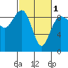 Tide chart for Port Ludlow, Washington on 2024/03/1