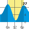 Tide chart for Port Ludlow, Washington on 2024/03/27