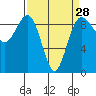 Tide chart for Port Ludlow, Washington on 2024/03/28