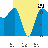 Tide chart for Port Ludlow, Washington on 2024/03/29