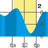 Tide chart for Port Ludlow, Washington on 2024/03/2