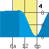 Tide chart for Port Ludlow, Washington on 2024/03/4