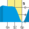 Tide chart for Port Ludlow, Washington on 2024/03/5