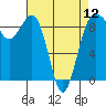 Tide chart for Port Ludlow, Washington on 2024/04/12