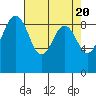 Tide chart for Port Ludlow, Washington on 2024/04/20