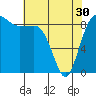 Tide chart for Port Ludlow, Washington on 2024/04/30