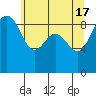 Tide chart for Port Ludlow, Washington on 2024/05/17