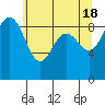 Tide chart for Port Ludlow, Washington on 2024/05/18