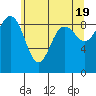 Tide chart for Port Ludlow, Washington on 2024/05/19