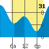 Tide chart for Port Ludlow, Washington on 2024/05/31