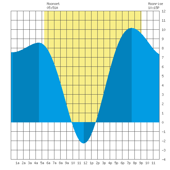 Tide chart for Port Ludlow on 2025/07/11